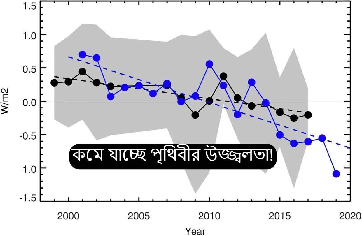 earth brightness decreasing